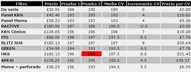 Comparativa filtros de aire. Apexi, K&amp;N, HKS, Blitz, Green, ITG...