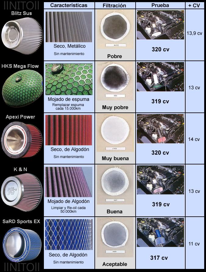 Comparativa filtros de aire. Apexi, K&amp;N, HKS, Blitz, Green, ITG...